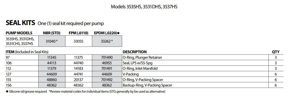 Catpomp afdichtingset 33262 EPDM – 3531, 3531C, 3531HS, 3535, 3535C, 3537, 3537HS